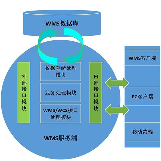 数元智方WMS系统